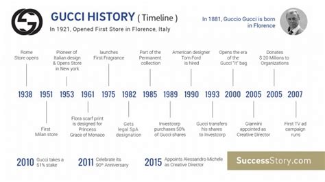 gucci storia brand|Gucci history timeline.